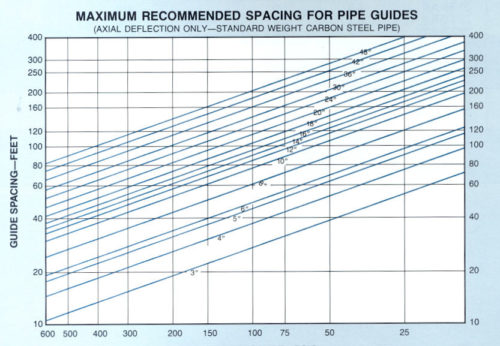 Pipe Line Spacing Chart