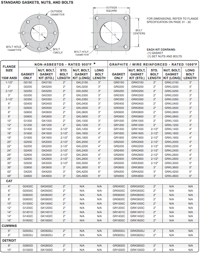 standard gaskets, nuts and bolts