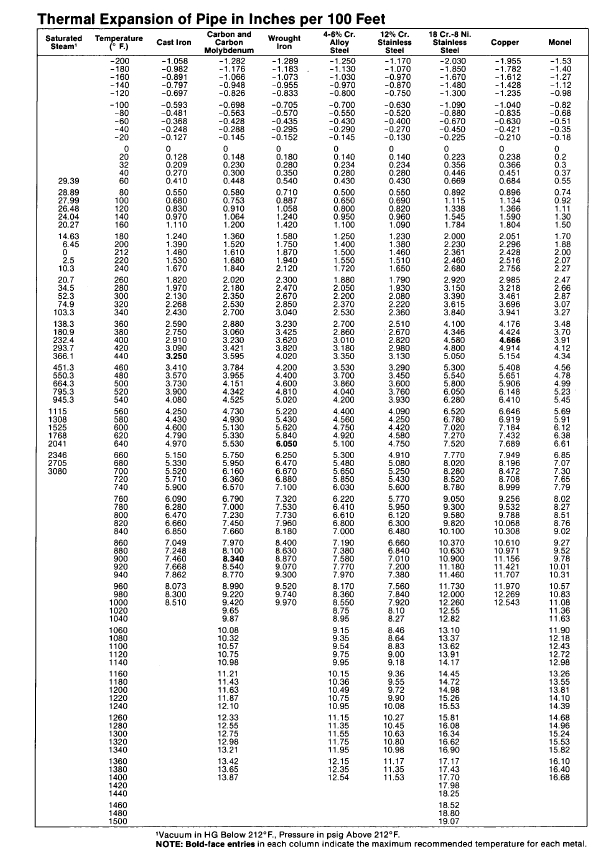 thermal expansion of pipe table
